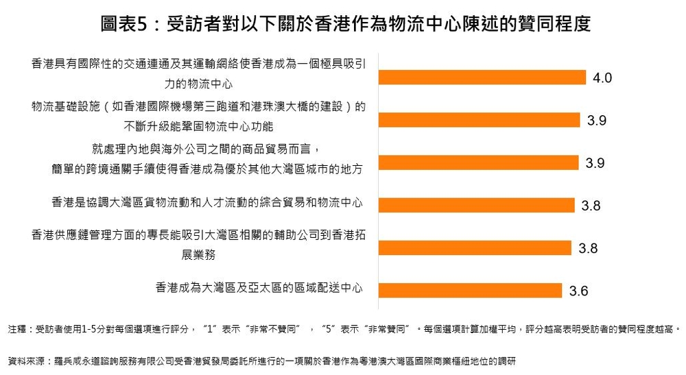 图表5：受访者对以下关于香港作为物流中心陈述的赞同程度