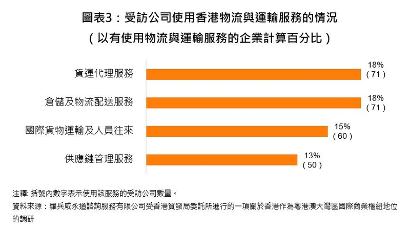 圖表3：受訪公司使用香港物流與運輸服務的情況（以有使用物流與運輸服務的企業計算百分比）