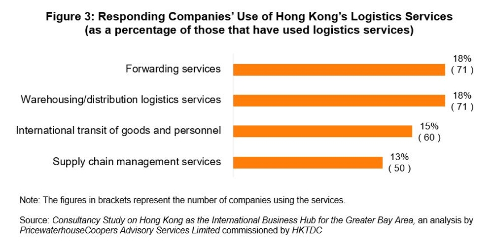 Figure 3: Responding Companies’ Use of Hong Kong’s Logistics Services 