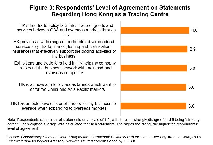 Figure 3: Respondents’ Level of Agreement on Statements Regarding Hong Kong as a Trading Centre