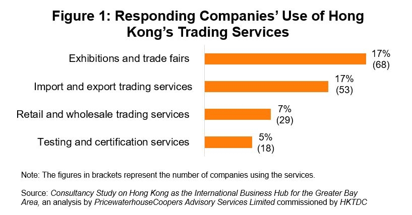 Figure 1: Responding Companies’ Use of Hong Kong’s Trading Services 