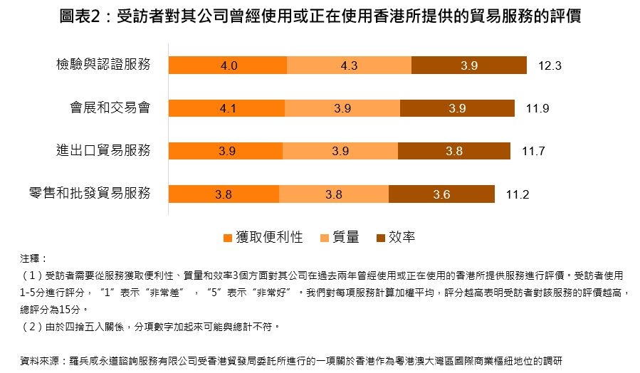 图表2：受访者对其公司曾经使用或正在使用香港所提供的贸易服务的评价