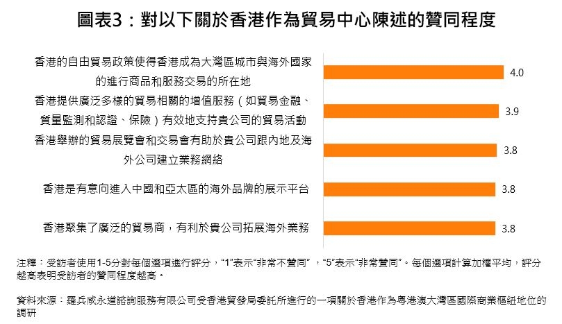 圖表3：受訪者對以下關於香港作為貿易中心陳述的贊同程度