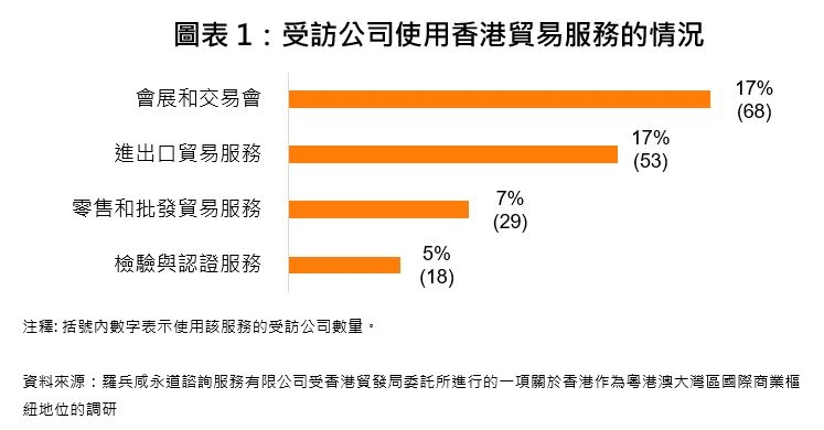 图表1：受访公司使用香港贸易服务的情况