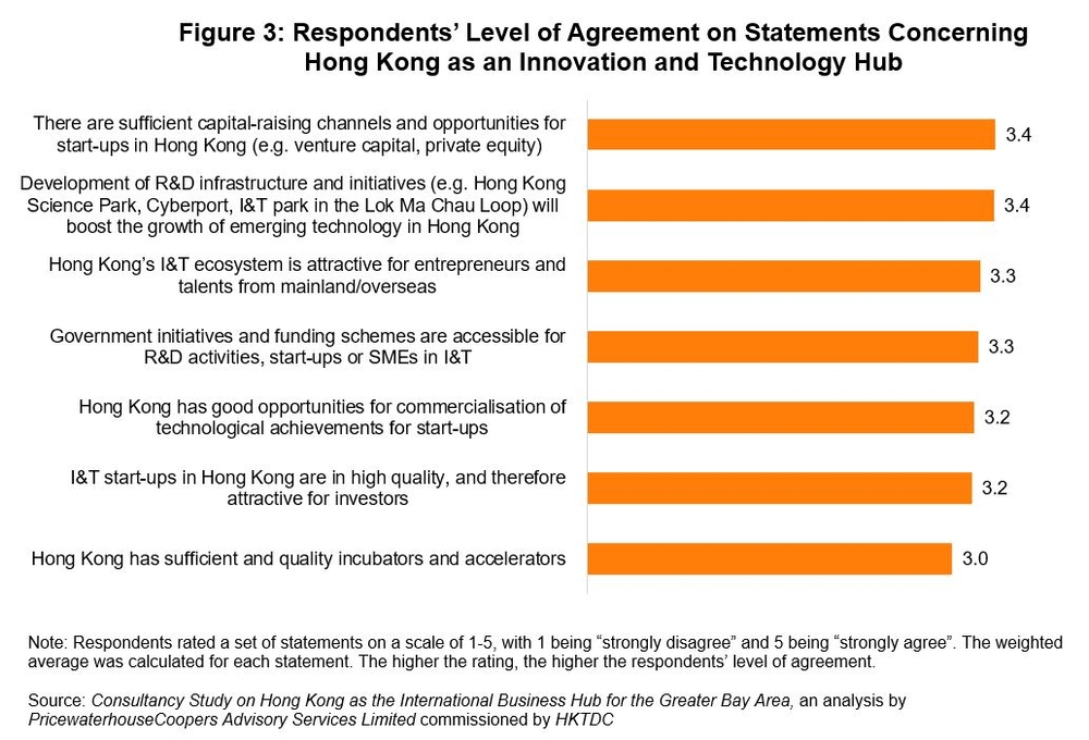 Figure 3: Respondents’ Level of Agreement on Statements Concerning Hong Kong as an Innovation and Technology Hub