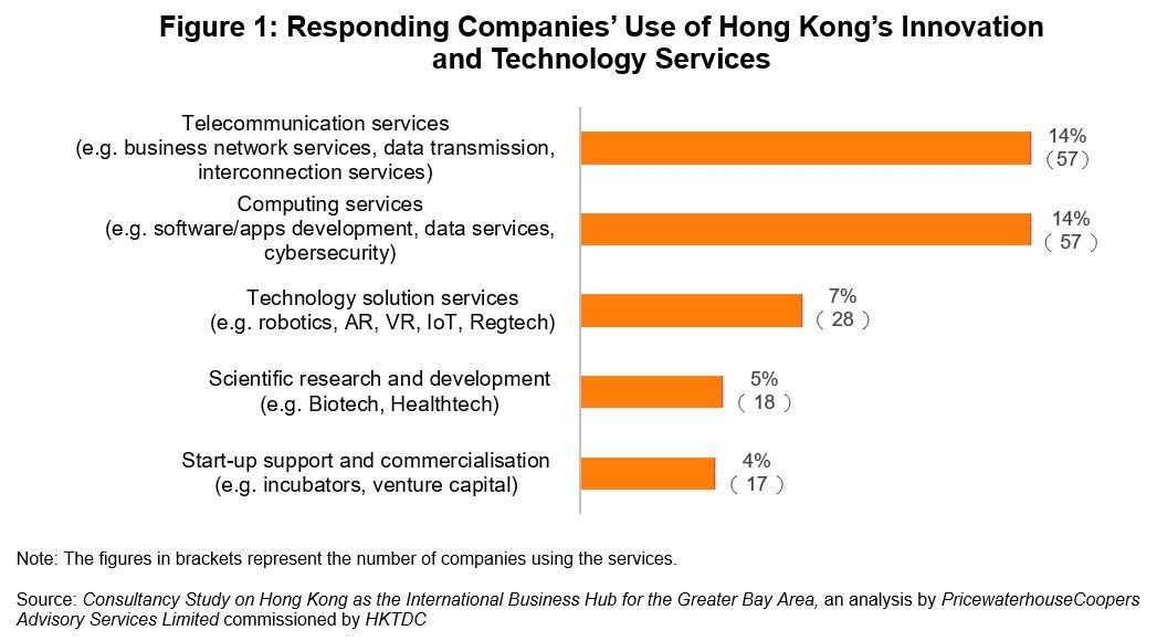 Figure 1: Responding Companies’ Use of Hong Kong’s Innovation and Technology Services