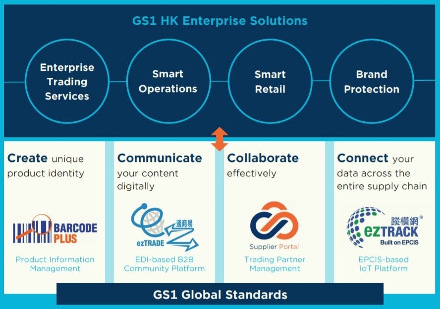 Picture: GS1 Hong Kong’s Enterprise Solutions.