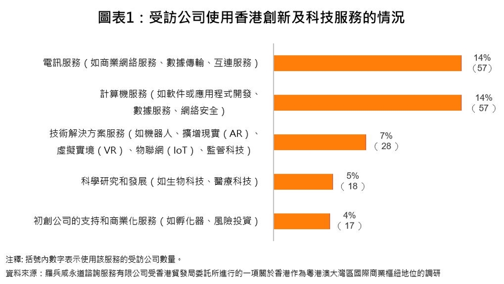 圖表1：受訪公司使用香港創新及科技服務的情況 