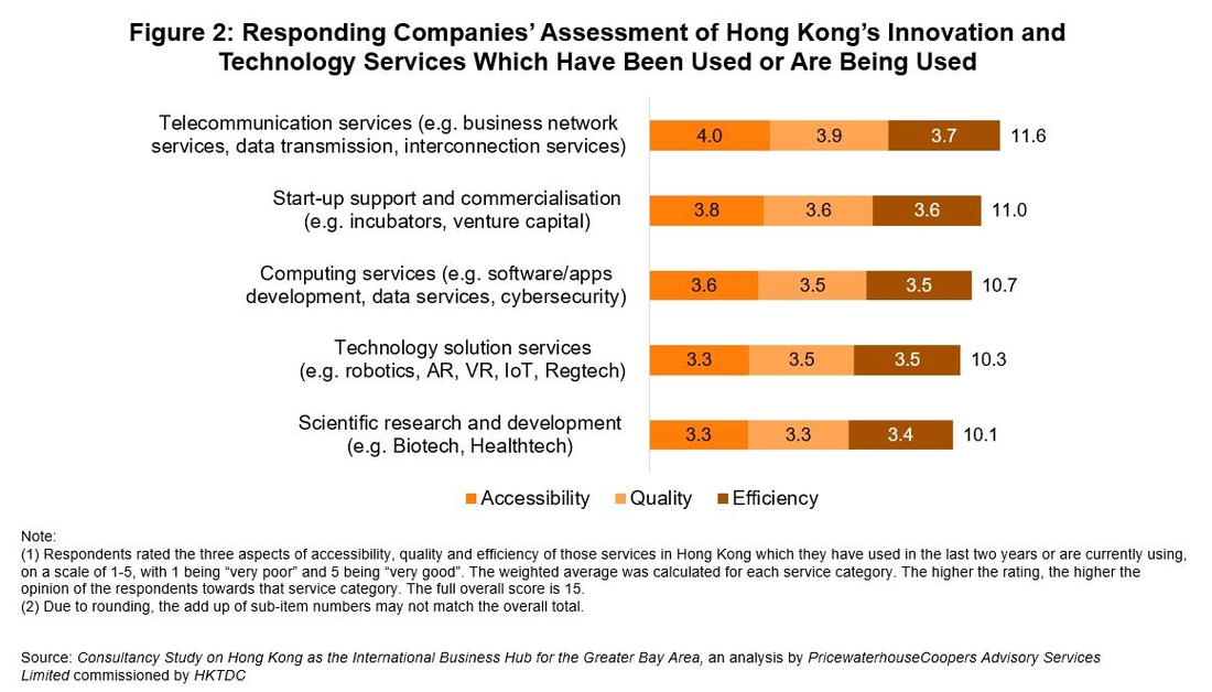 Figure 2: Responding Companies’ Assessment of Hong Kong’s Innovation and Technology Services Which Have Been Used or Are Being Used