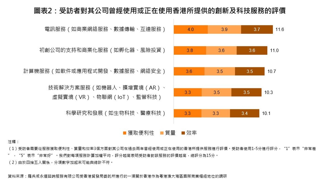 圖表2：受訪者對其公司曾經使用或正在使用香港所提供的創新及科技服務的評價