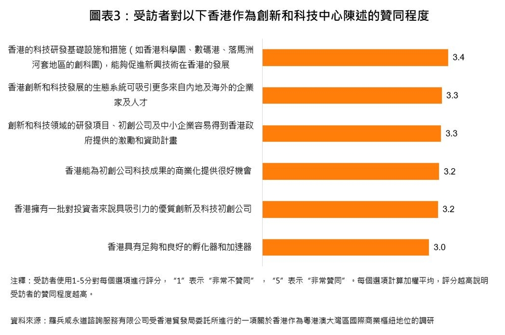 圖表3：受訪者對以下香港作為創新和科技中心陳述的贊同程度