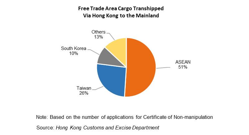 Chart: Free Trade Area Cargo Transhipped Via Hong Kong to the Mainland