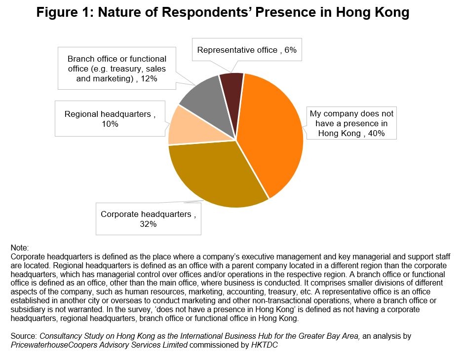 Figure 1: Nature of Respondents’ Presence in Hong Kong 