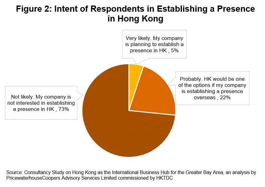 Figure 2: Intent of Respondents in Establishing a Presence in Hong Kong 