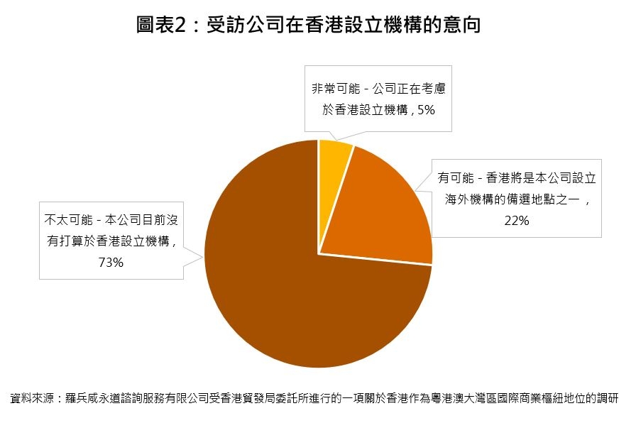 图表2：受访公司在香港设立机构的意向