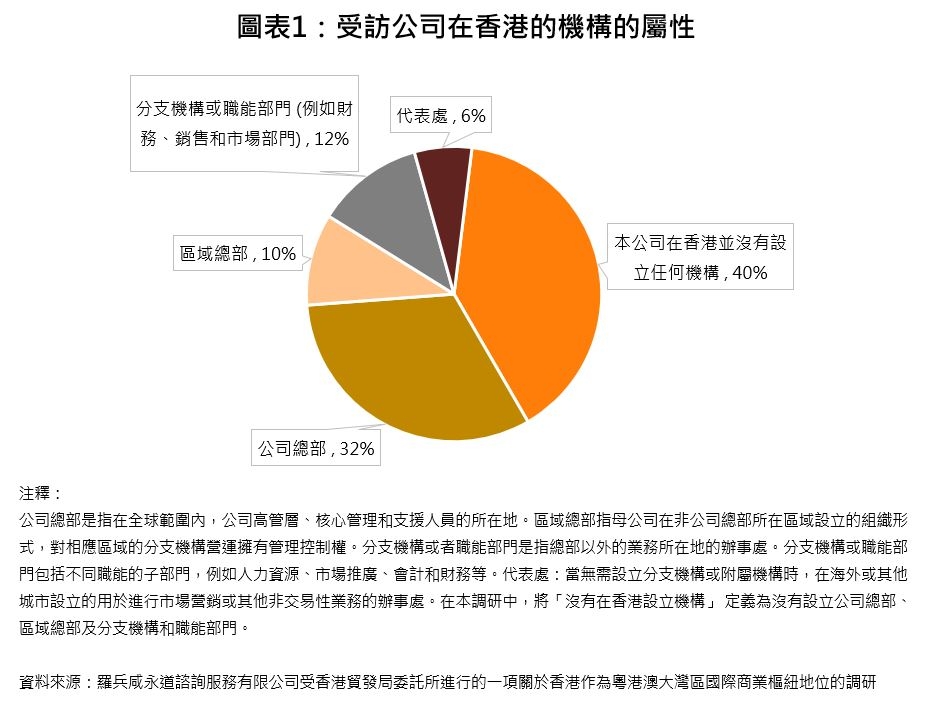 圖表1：受訪公司在香港的機構的屬性 