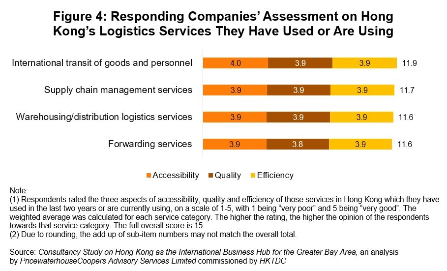 Figure 4: Responding Companies’ Assessment on Hong Kong’s Logistics Services They Have Used or Are Using