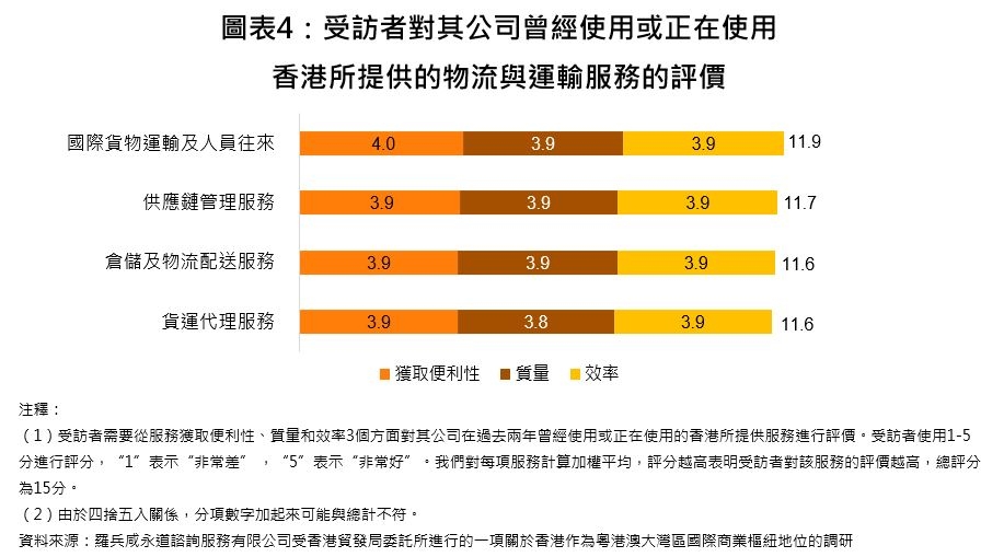 圖表4：受訪者對其公司曾經使用或正在使用香港所提供的物流與運輸服務的評價