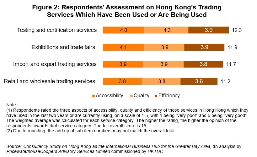 Figure 2: Respondents’ Assessment on Hong Kong’s Trading Services Which Have Been Used or Are Being Used