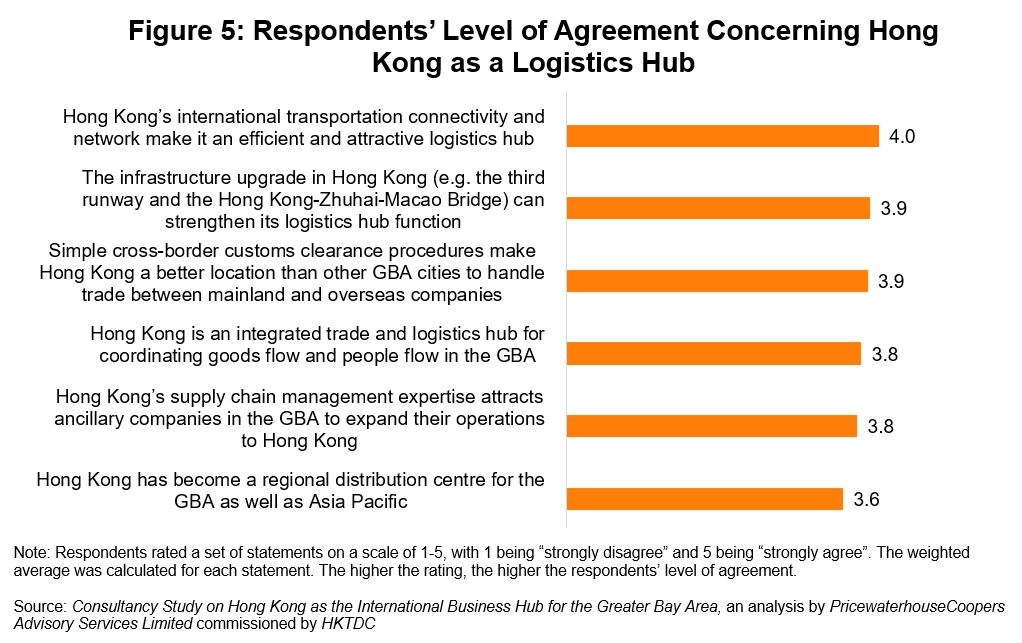 Figure 5: Respondents’ Level of Agreement Concerning Hong Kong as a Logistics Hub