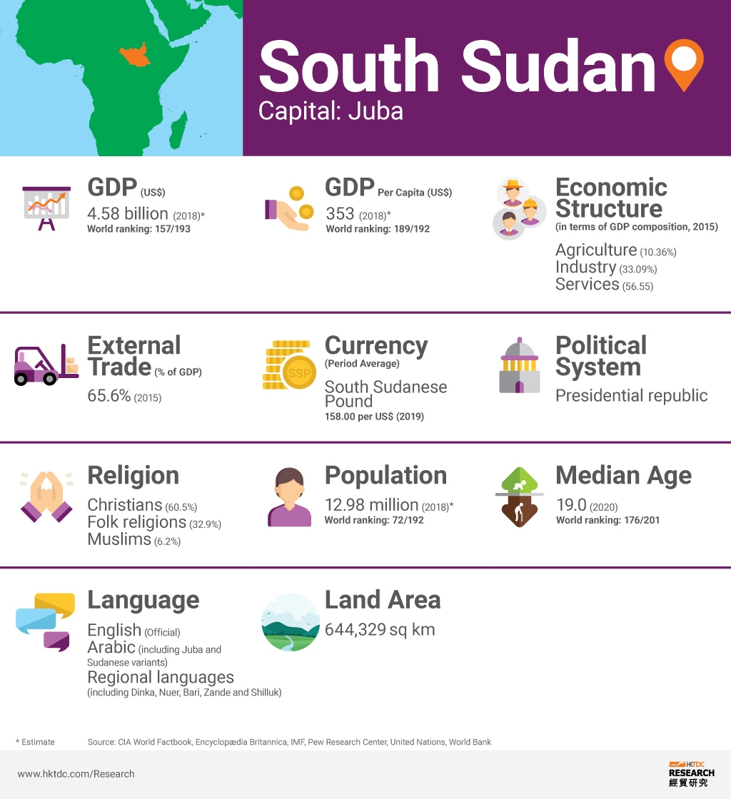 South Sudan Market Profile HKTDC Research