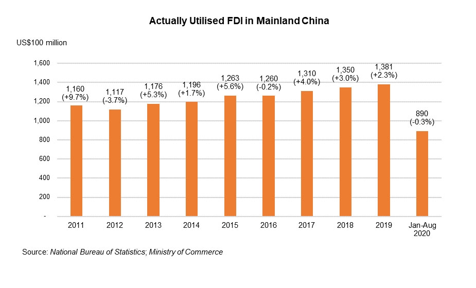 Chart: Acutally Utilised FDI in Mainland China