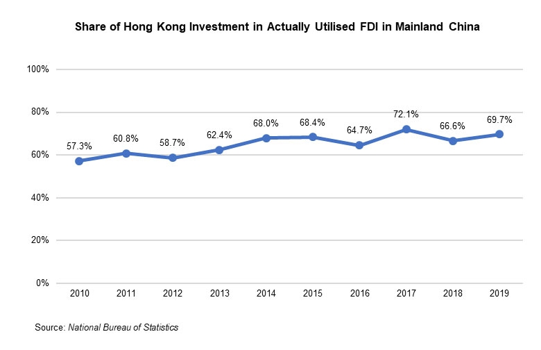 Chart: Share of Hong Kong Investment in Acutally Utilised FDI in Mainland China
