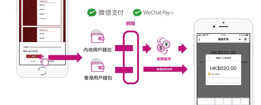 相片：顧客在小程序內購物時，可以直接使用微信支付 (適用於內地用戶) 或WeChat Pay HK (適用於香港用戶) 付費 (相片由騰訊國際業務部提供)