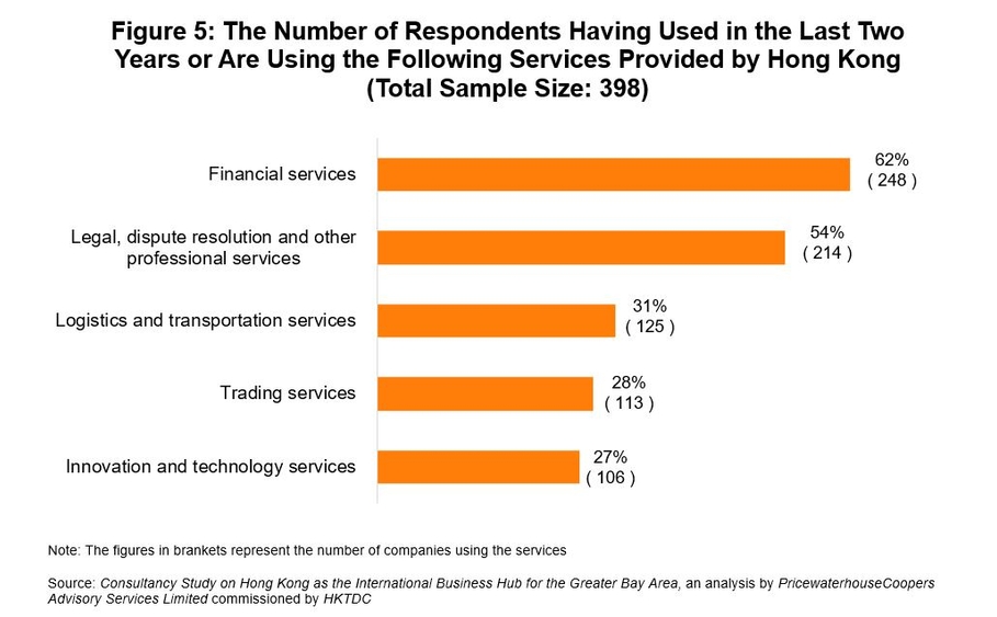Figure 5: The Number of Respondents Having Used in the Last Two Years or Are Using the Following Services Provided by Hong Kong (Total Sample Size: 398)