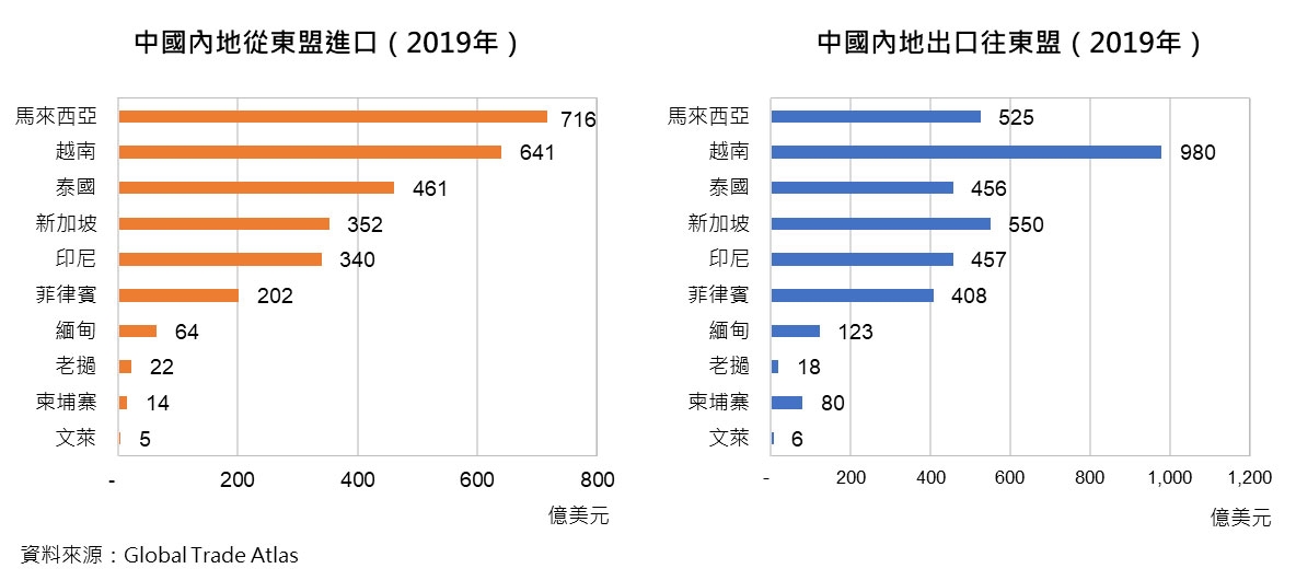 圖：中國內地從東盟進口/中國內地出口往東盟（2019年）