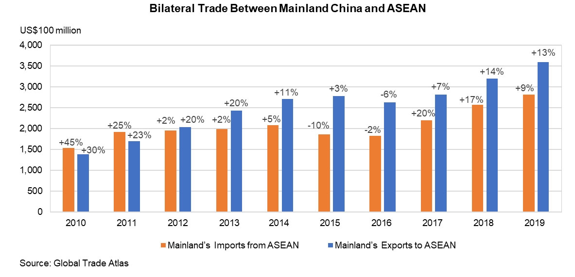 Chart: Bilateral Trade Between Mainland China and ASEAN
