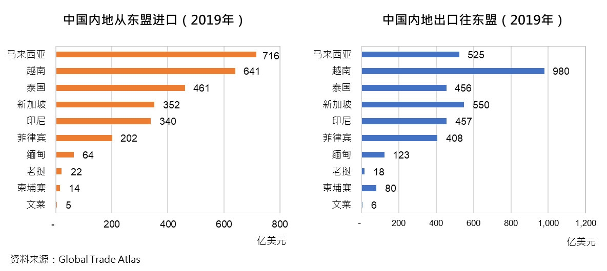图：中国内地从东盟进口/中国内地出口往东盟（2019年）