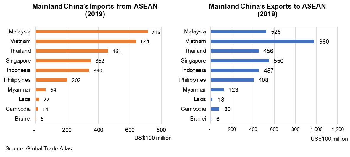 Chart: Mainland China’s Imports from ASEAN/Mainland China’s Exports to ASEAN (2019)