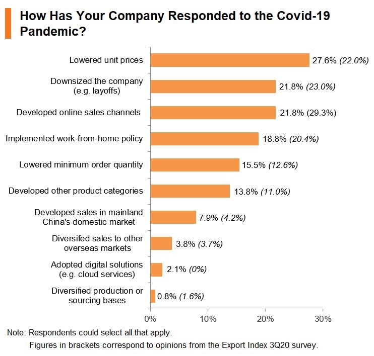 Chart: How Has Your Company Responded to the Covid-19 Pandemic?