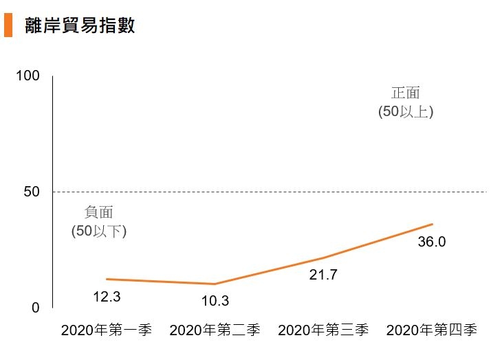 圖：離岸貿易指數
