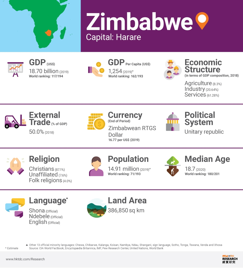Zimbabwe Market Profile HKTDC Research