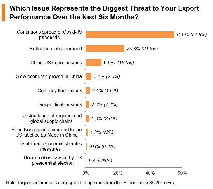 Chart: Which Issue Represents the Biggest Threat to Your Export Performance Over the Next Six Months?