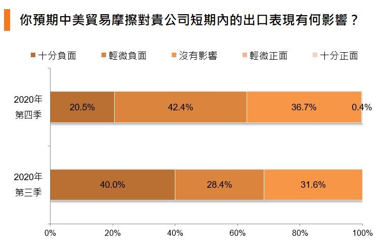 圖：你預期中美貿易摩擦對貴公司短期內的出口表現有何影響？