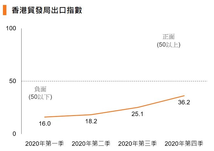 圖：香港貿發局出口指數