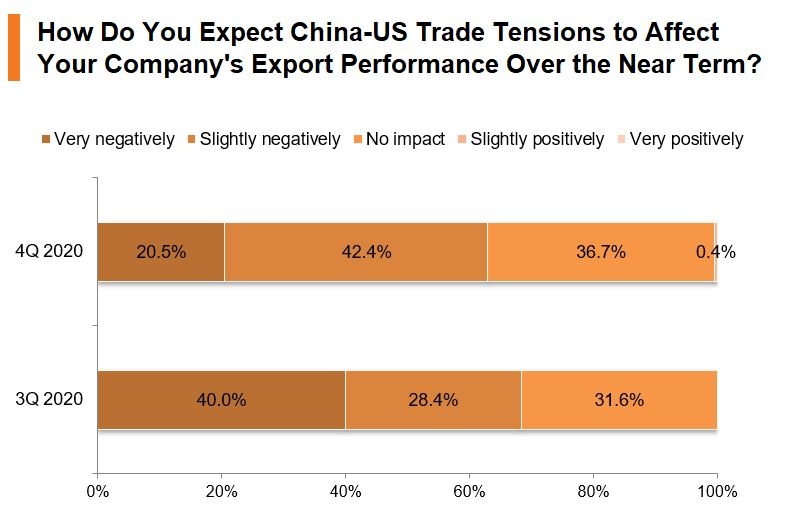 Chart：HExpect China-US Trade Tensions to Affect Your Company's Export Performance Over the Near Term?