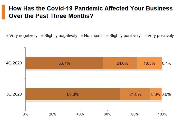 Chart: How has the Covid-19 Pandemic Affected Your Business Over the Past Three Months?