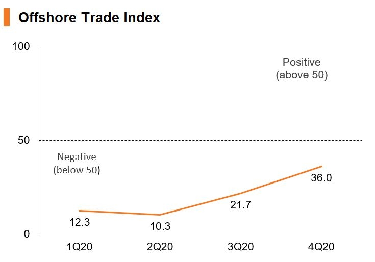 Chart: Offshore Trade Index