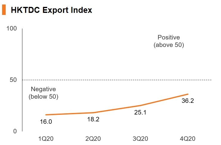 Chart: HKTDC Export Index