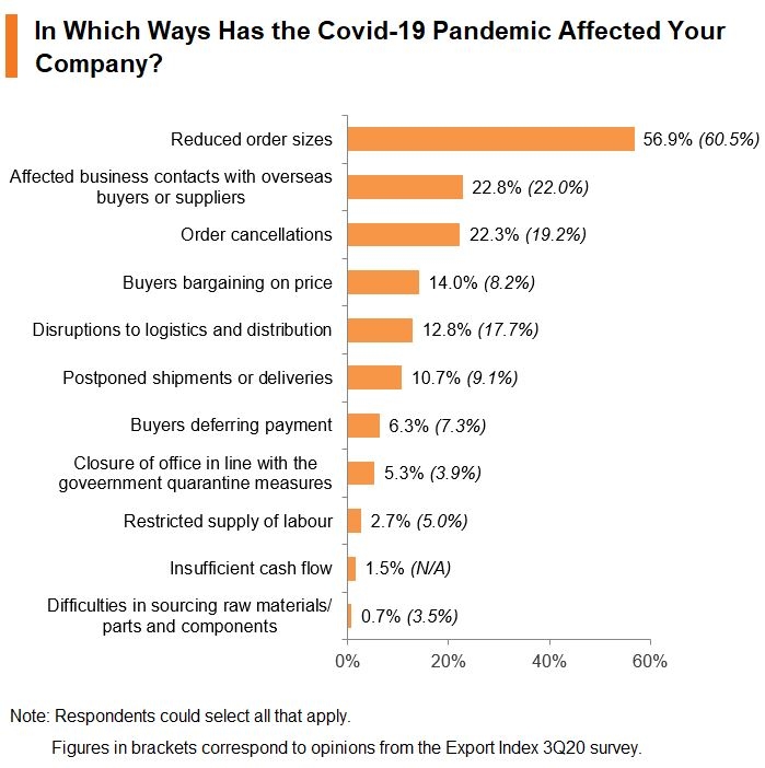 Chart: In Which Ways Has the Covid-19 Pandemic Affected Your Company?