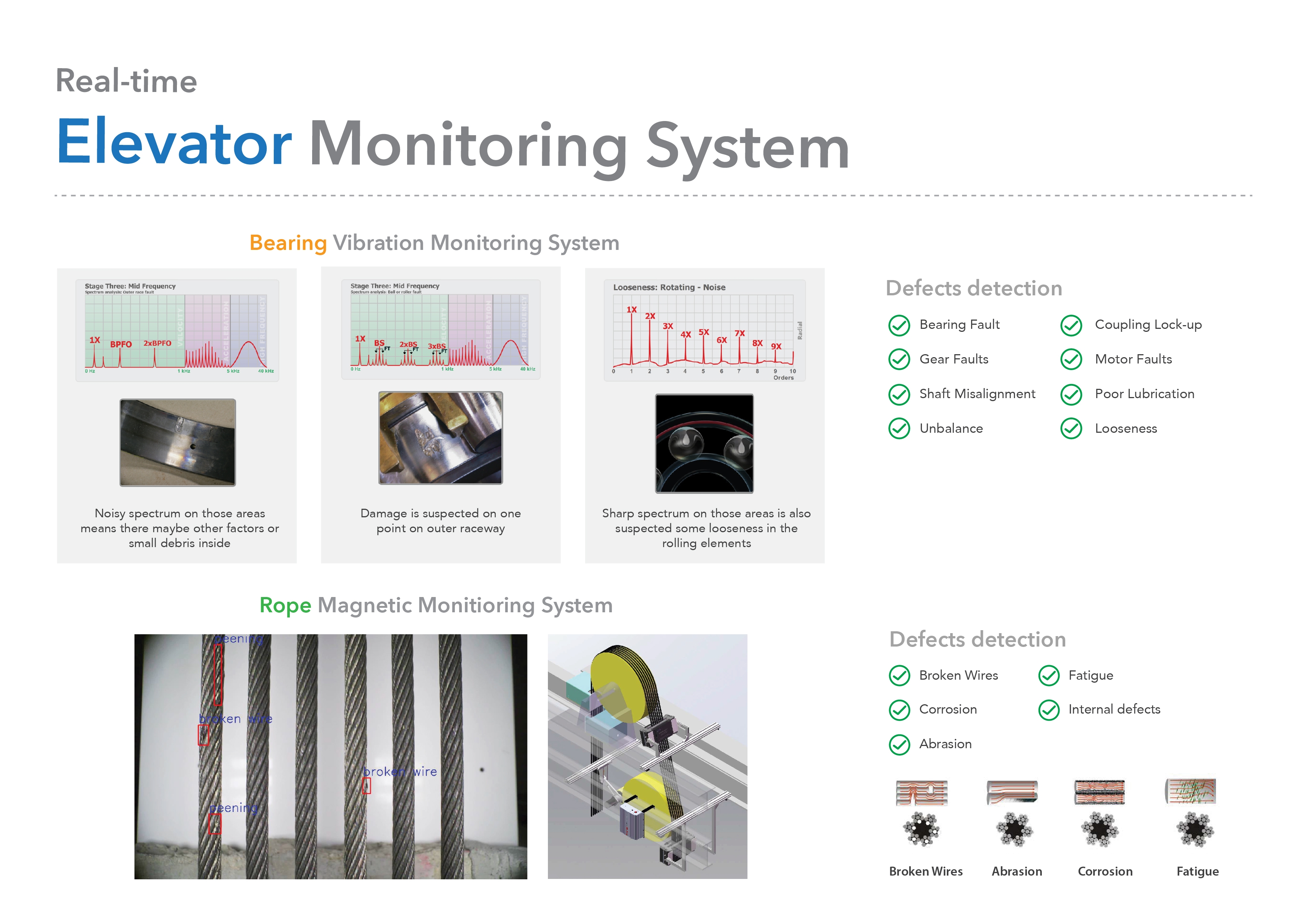 Picture: RaSpect’s real-time elevator monitoring solution.