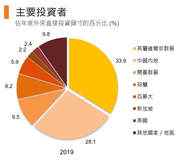 图：主要投资者