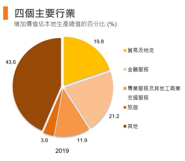 图：四个主要行业