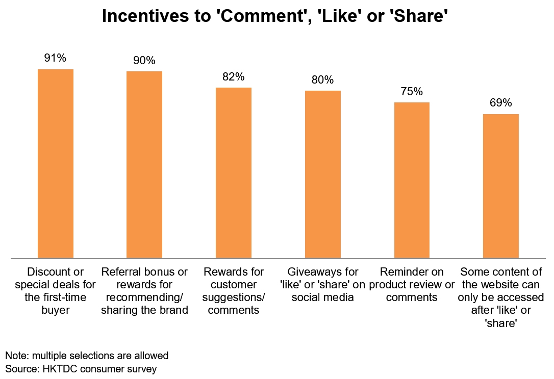 Chart: Incentives to 'Comment', 'Like' or 'Share'
