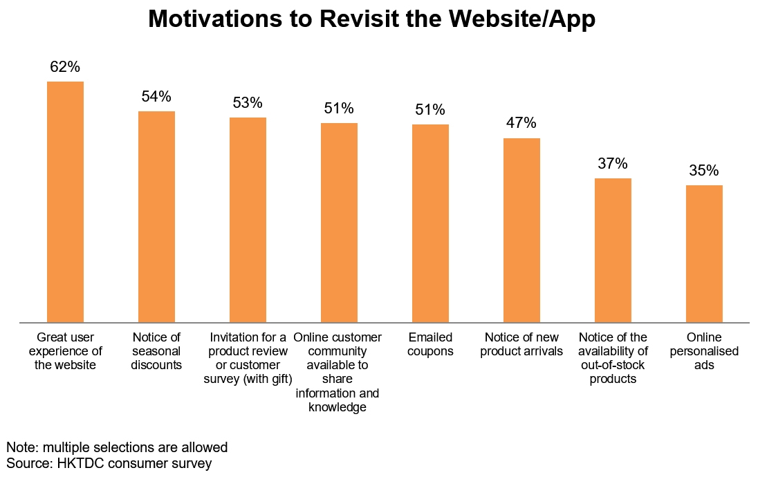 Chart: Motivations to Revisit the Website/App
