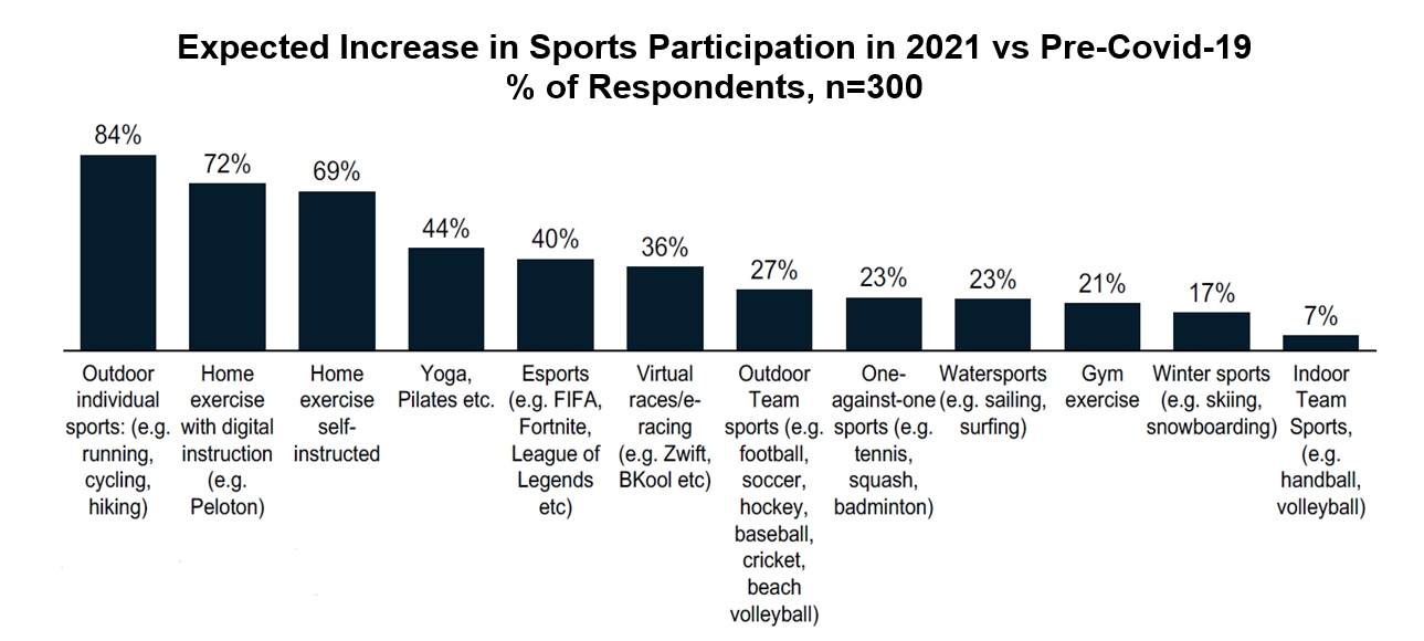 Chart: Expected Increase in Sports Participation in 2021 vs Pre-Covid-19. Source: “The Global Sporting Goods Industry Report 2021,” a joint report from McKinsey and the World Federation of the Sporting Goods Industry (WFSGI)